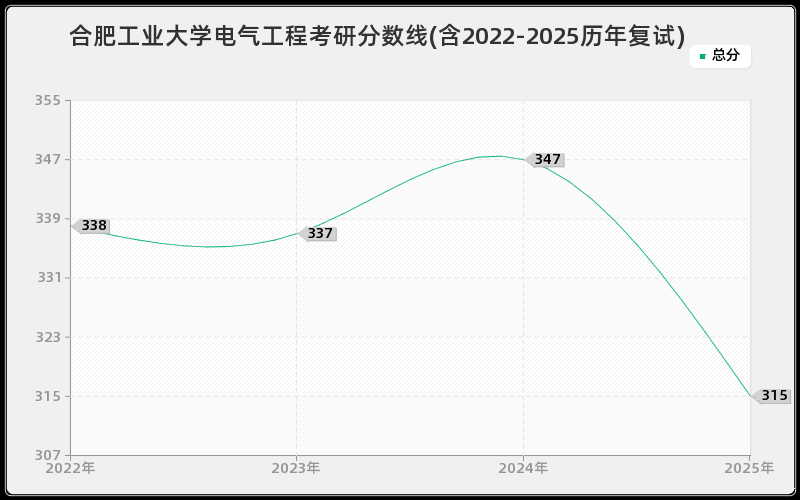 合肥工业大学电气工程考研分数线(含2022-2025历年复试)
