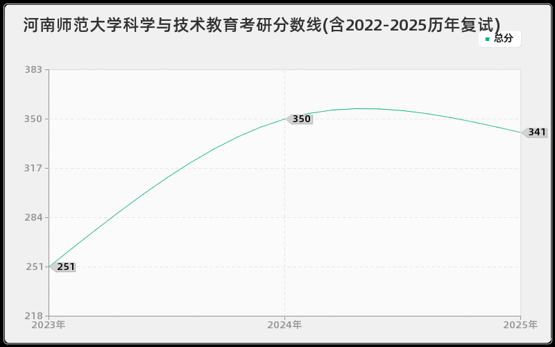 河南师范大学科学与技术教育考研分数线(含2022-2025历年复试)