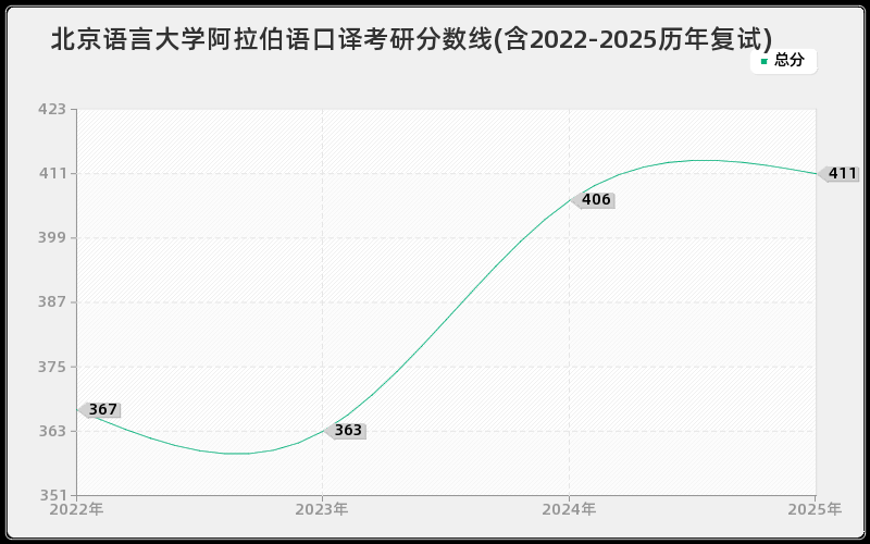 北京语言大学阿拉伯语口译考研分数线(含2022-2025历年复试)