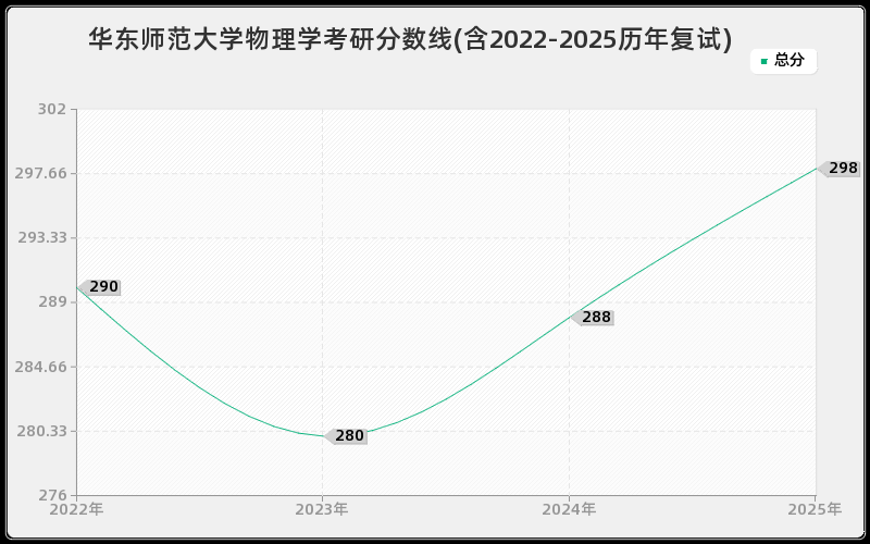 华东师范大学物理学考研分数线(含2022-2025历年复试)
