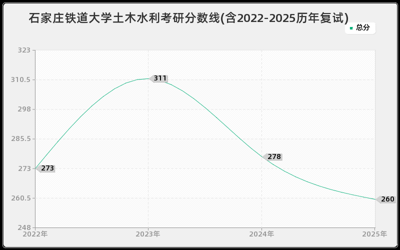 石家庄铁道大学土木水利考研分数线(含2022-2025历年复试)