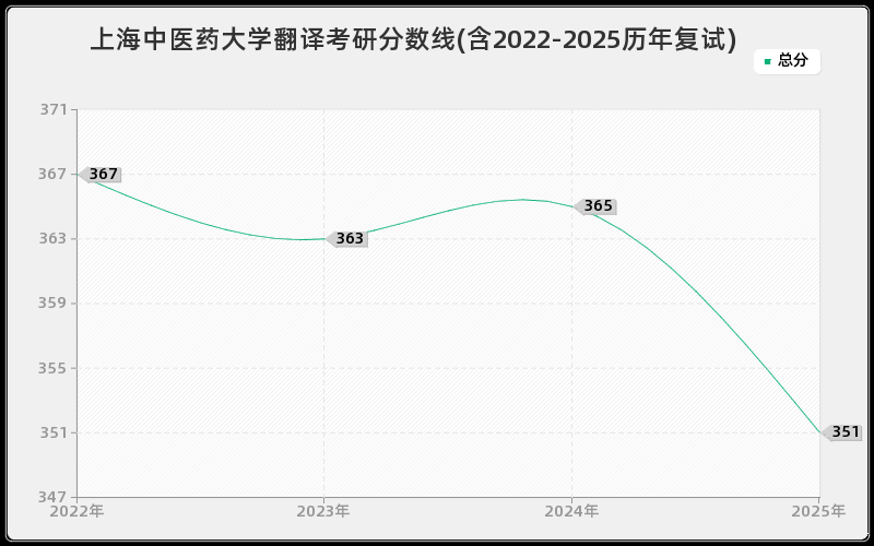 上海中医药大学翻译考研分数线(含2022-2025历年复试)