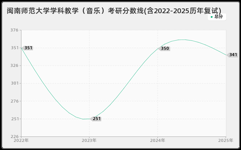 闽南师范大学学科教学（音乐）考研分数线(含2022-2025历年复试)