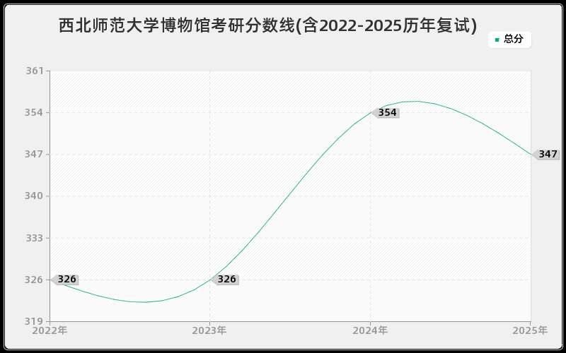 西北师范大学博物馆考研分数线(含2022-2025历年复试)