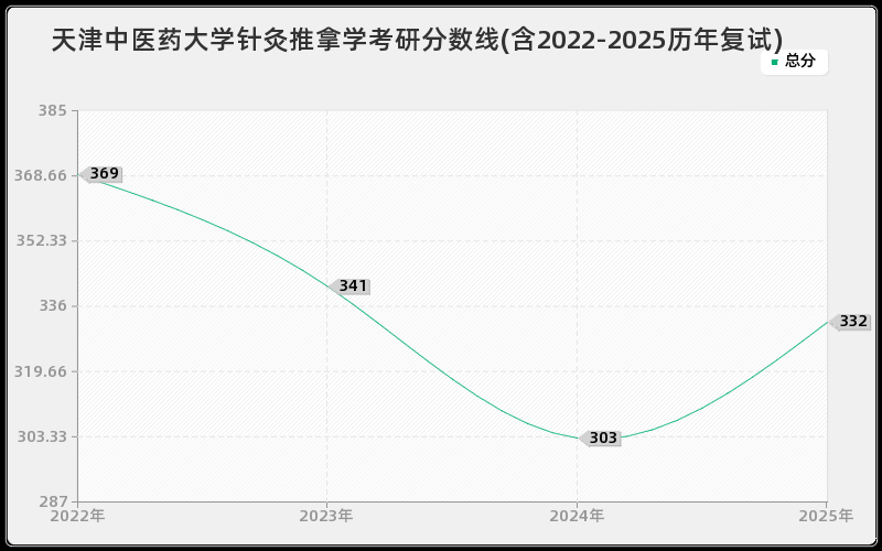 天津中医药大学针灸推拿学考研分数线(含2022-2025历年复试)