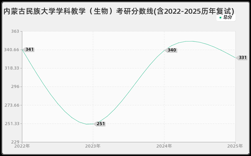 内蒙古民族大学学科教学（生物）考研分数线(含2022-2025历年复试)
