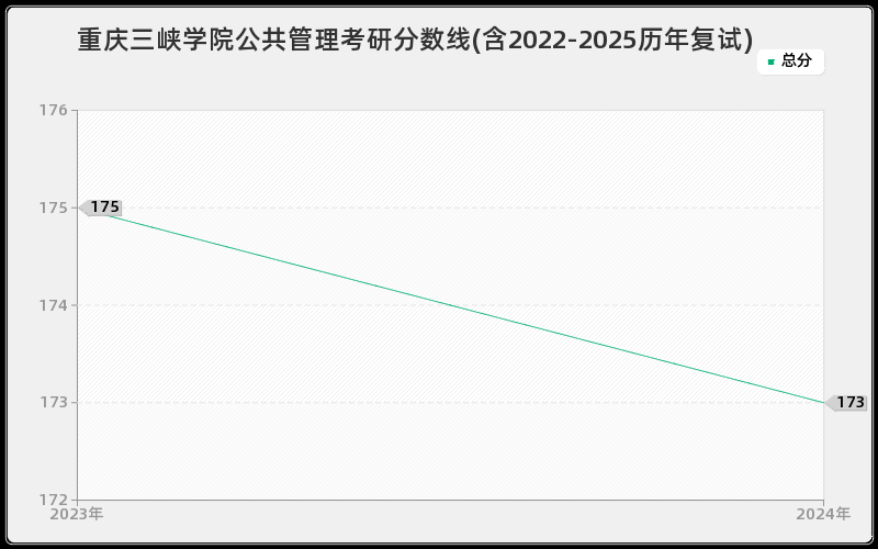 重庆三峡学院公共管理考研分数线(含2022-2025历年复试)