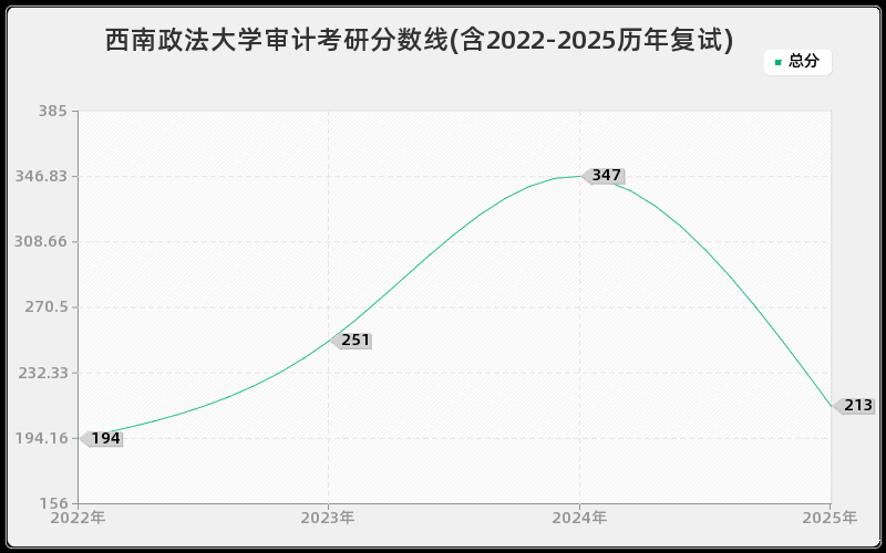 西南政法大学审计考研分数线(含2022-2025历年复试)