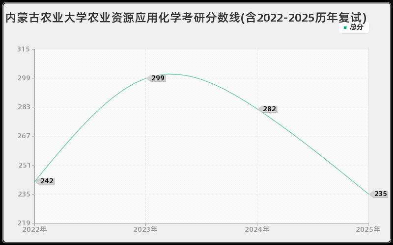 内蒙古农业大学农业资源应用化学考研分数线(含2022-2025历年复试)