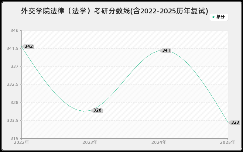 外交学院法律（法学）考研分数线(含2022-2025历年复试)