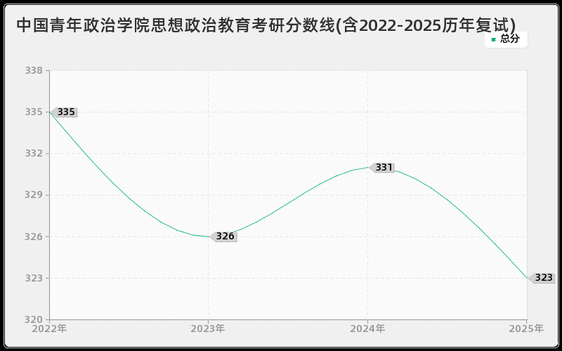 中国青年政治学院思想政治教育考研分数线(含2022-2025历年复试)