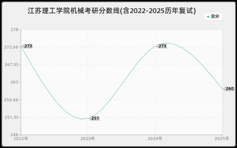 江苏理工学院机械考研分数线(含2022-2025历年复试)