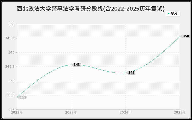 西北政法大学警事法学考研分数线(含2022-2025历年复试)
