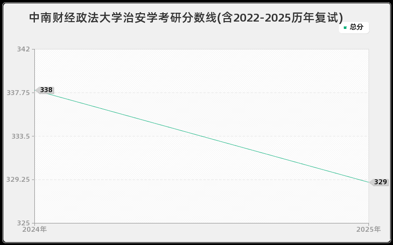 中南财经政法大学治安学考研分数线(含2022-2025历年复试)