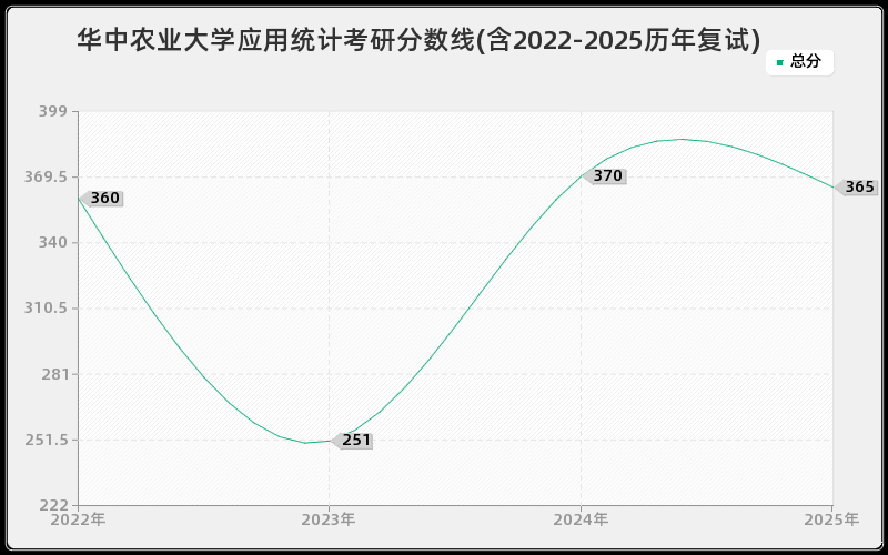 华中农业大学应用统计考研分数线(含2022-2025历年复试)