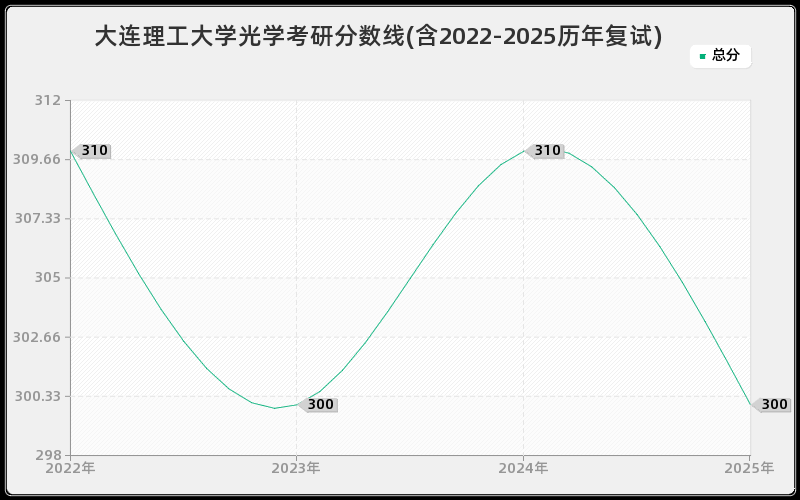 大连理工大学光学考研分数线(含2022-2025历年复试)
