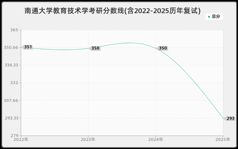 南通大学教育技术学考研分数线(含2022-2025历年复试)