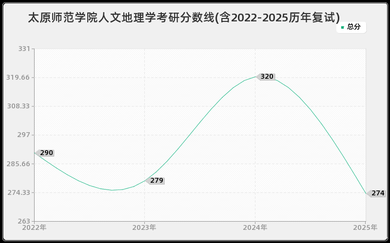 太原师范学院人文地理学考研分数线(含2022-2025历年复试)