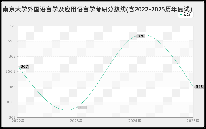 南京大学外国语言学及应用语言学考研分数线(含2022-2025历年复试)