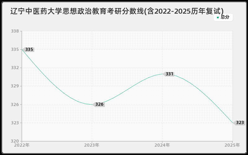 辽宁中医药大学思想政治教育考研分数线(含2022-2025历年复试)