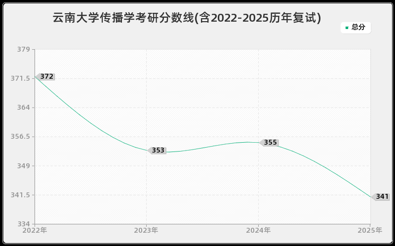 云南大学传播学考研分数线(含2022-2025历年复试)