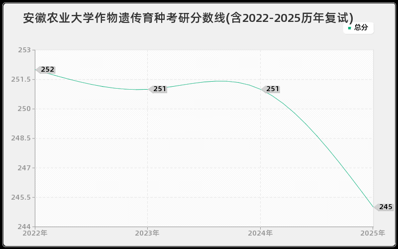 安徽农业大学作物遗传育种考研分数线(含2022-2025历年复试)