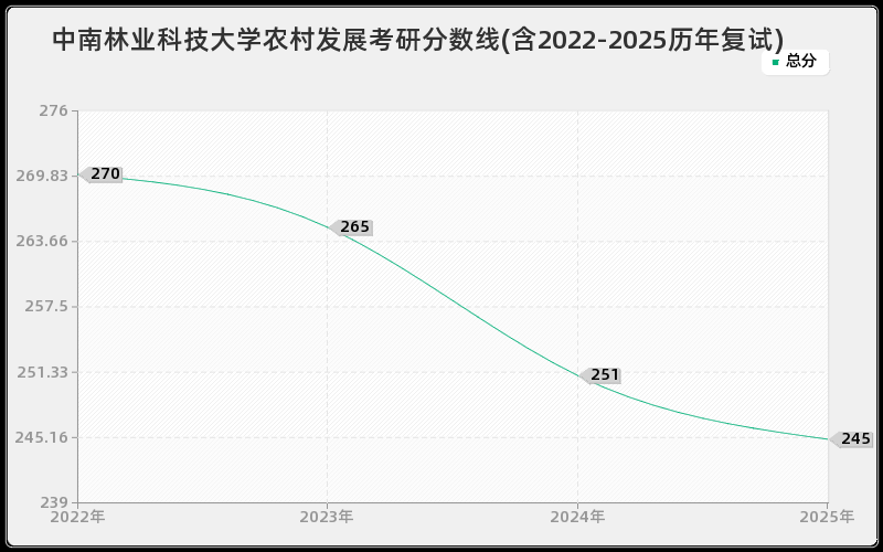 中南林业科技大学农村发展考研分数线(含2022-2025历年复试)
