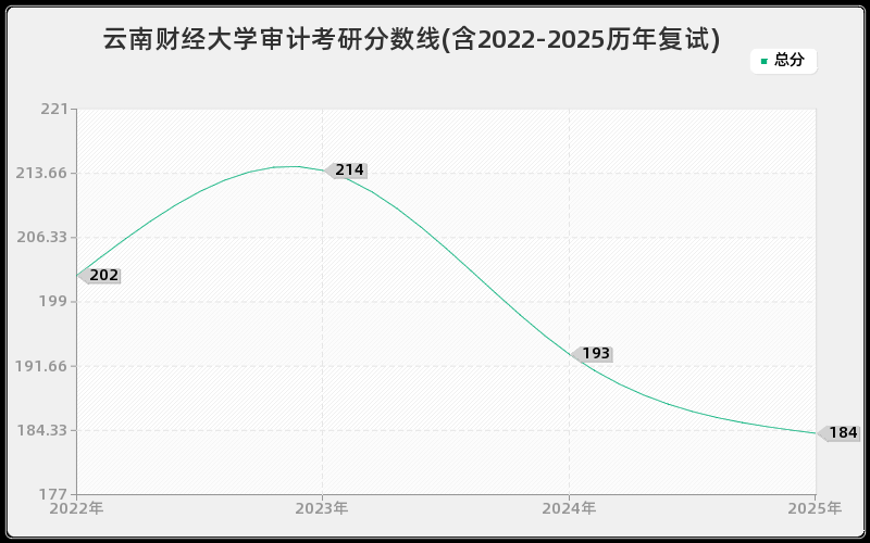 云南财经大学审计考研分数线(含2022-2025历年复试)