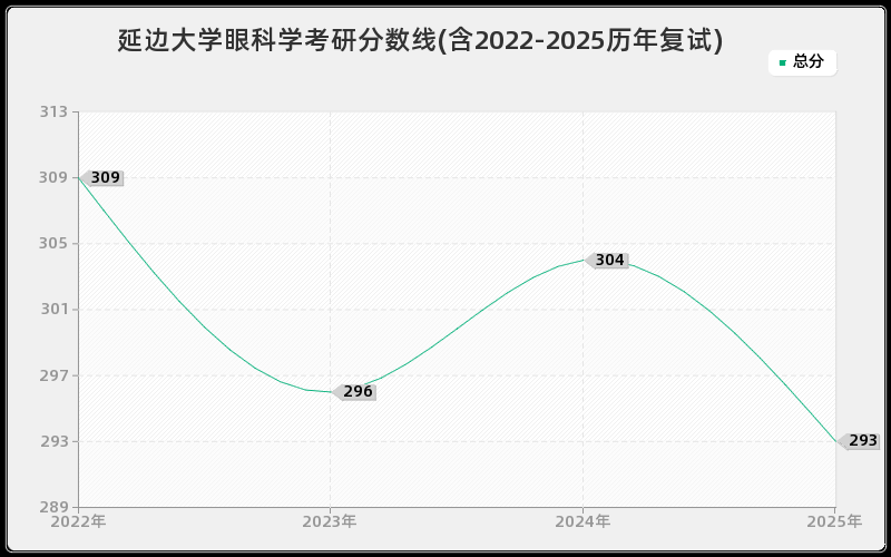 延边大学眼科学考研分数线(含2022-2025历年复试)