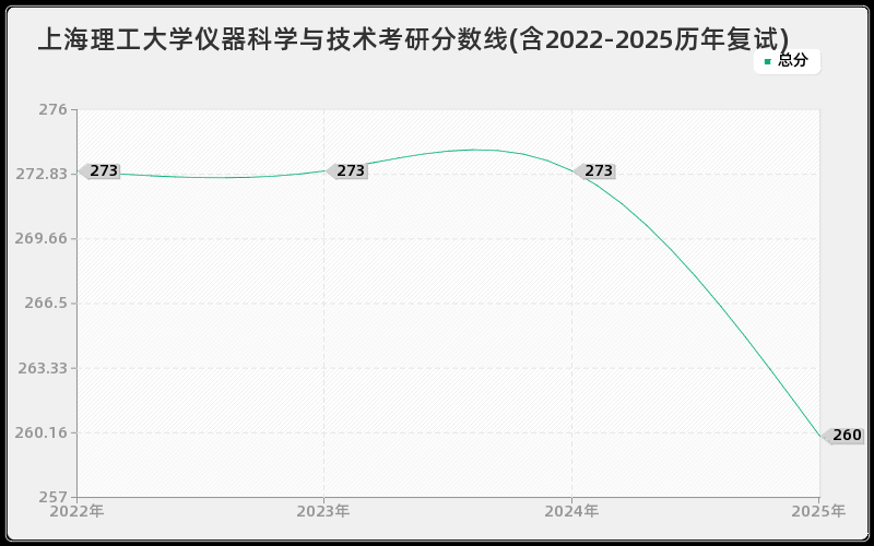 上海理工大学仪器科学与技术考研分数线(含2022-2025历年复试)