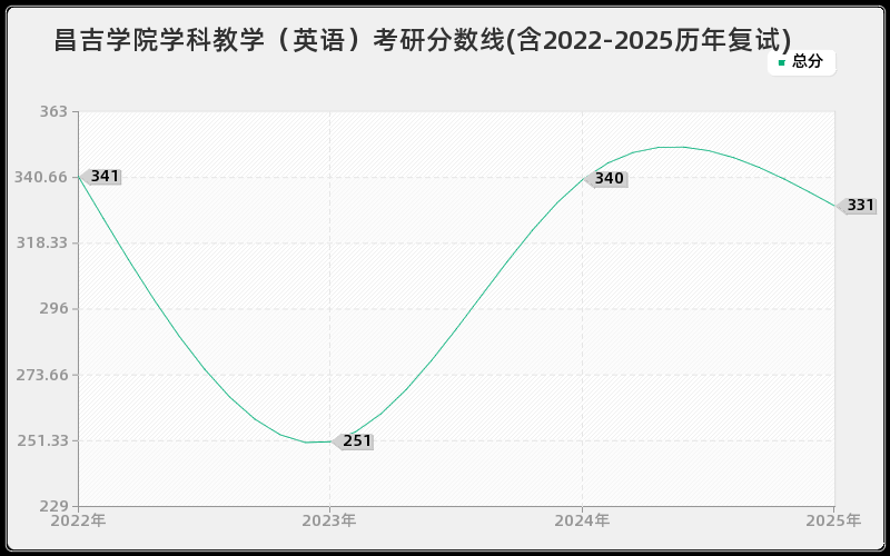 昌吉学院学科教学（英语）考研分数线(含2022-2025历年复试)