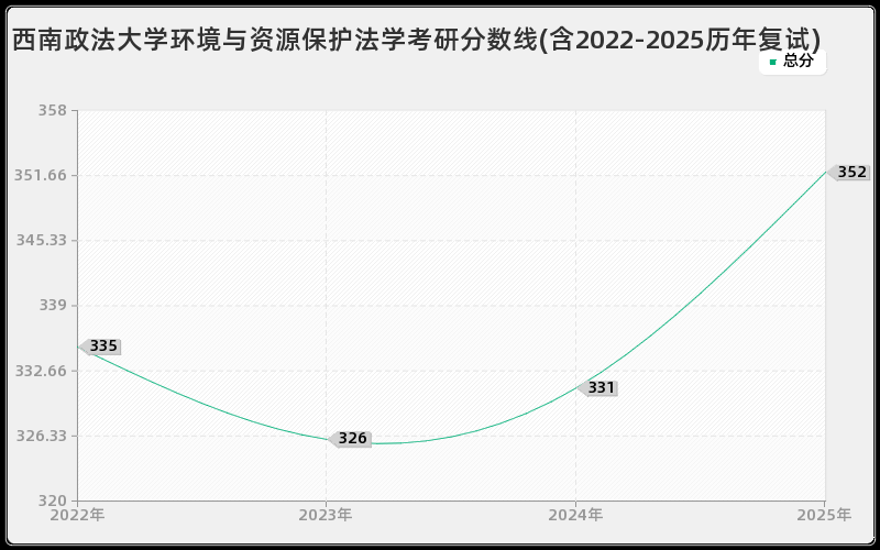 西南政法大学环境与资源保护法学考研分数线(含2022-2025历年复试)