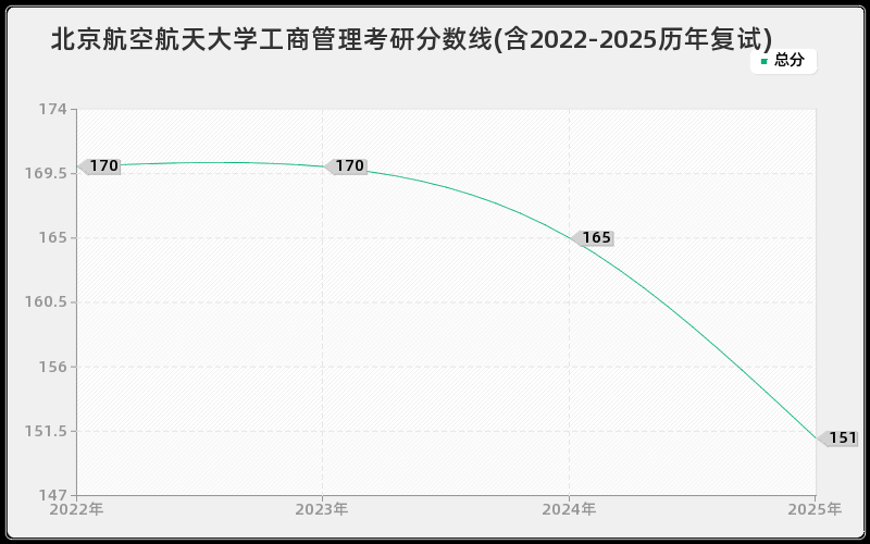 北京航空航天大学工商管理考研分数线(含2022-2025历年复试)