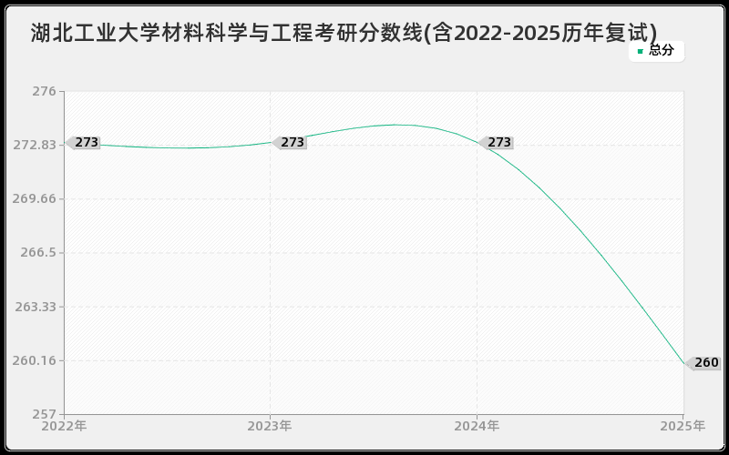 湖北工业大学材料科学与工程考研分数线(含2022-2025历年复试)