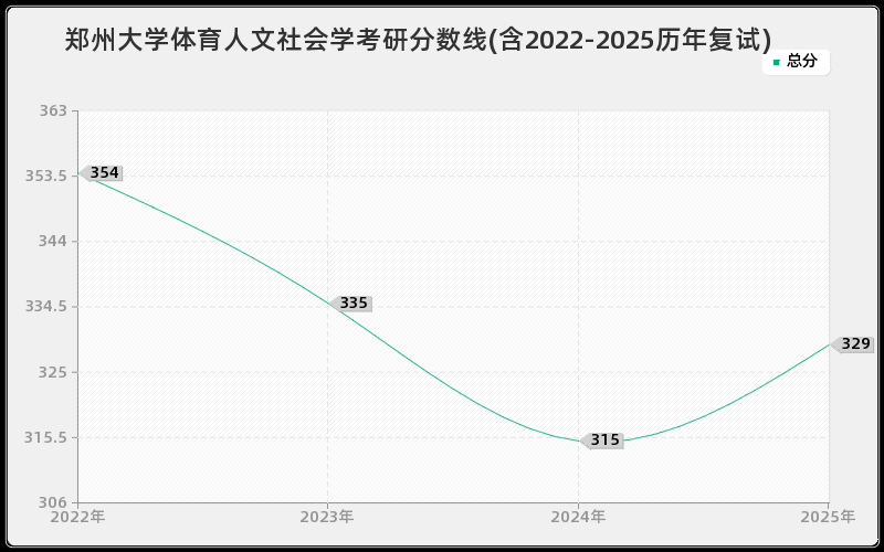 郑州大学体育人文社会学考研分数线(含2022-2025历年复试)