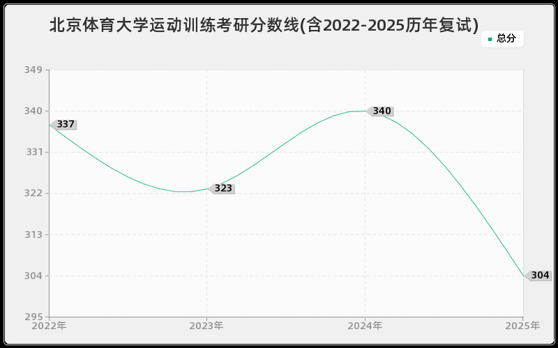 北京体育大学运动训练考研分数线(含2022-2025历年复试)