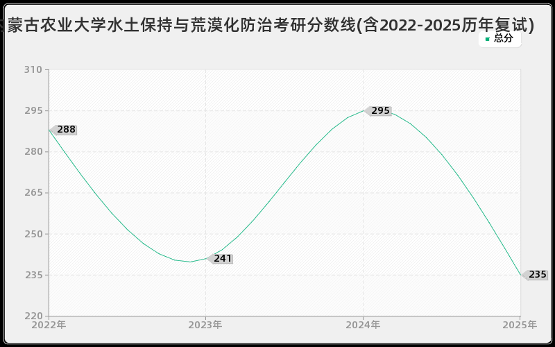 内蒙古农业大学水土保持与荒漠化防治考研分数线(含2022-2025历年复试)