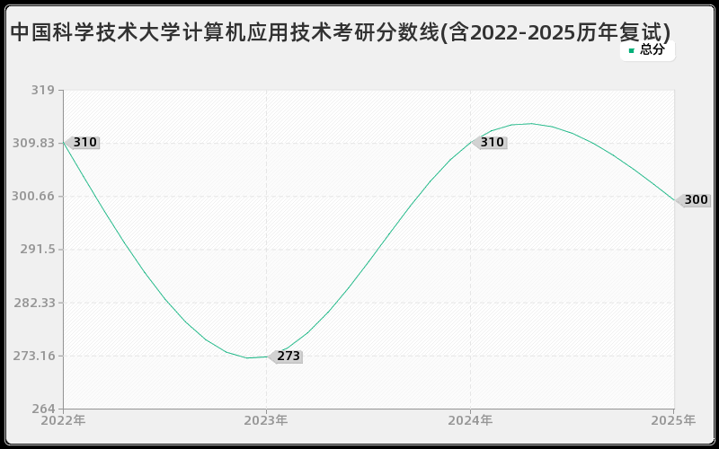 中国科学技术大学计算机应用技术考研分数线(含2022-2025历年复试)