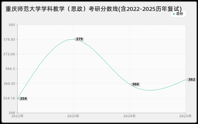 重庆师范大学学科教学（思政）考研分数线(含2022-2025历年复试)