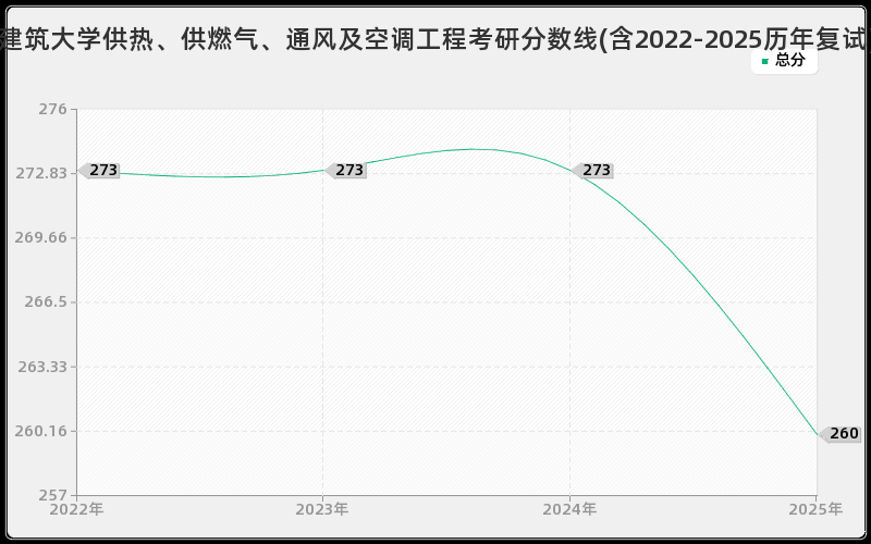山东建筑大学供热、供燃气、通风及空调工程考研分数线(含2022-2025历年复试)