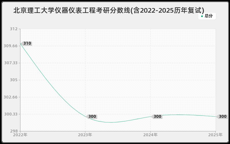 北京理工大学仪器仪表工程考研分数线(含2022-2025历年复试)