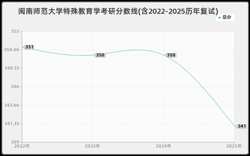 闽南师范大学特殊教育学考研分数线(含2022-2025历年复试)