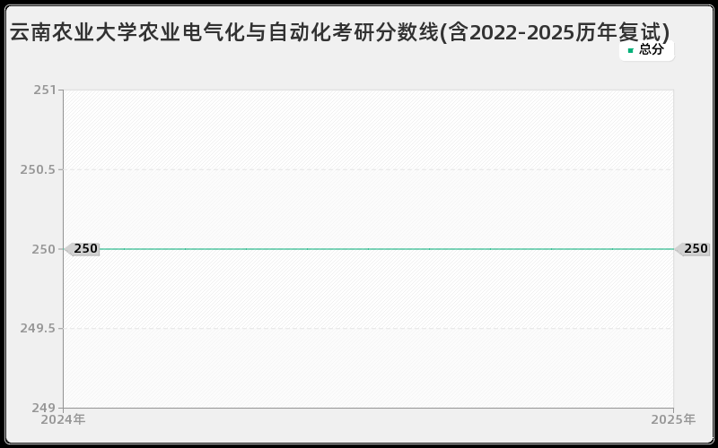 云南农业大学农业电气化与自动化考研分数线(含2022-2025历年复试)