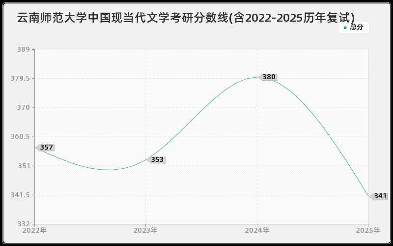 云南师范大学中国现当代文学考研分数线(含2022-2025历年复试)