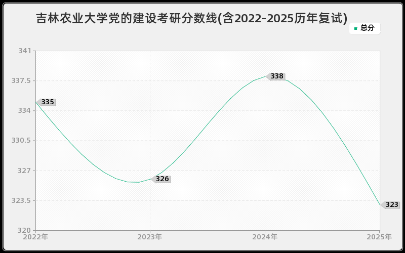 吉林农业大学党的建设考研分数线(含2022-2025历年复试)
