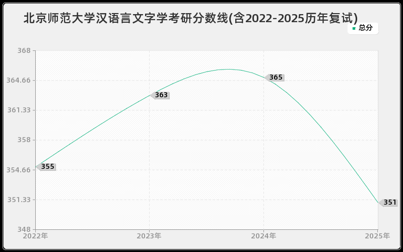 北京师范大学汉语言文字学考研分数线(含2022-2025历年复试)