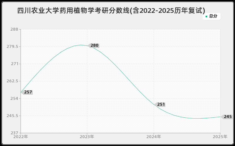 四川农业大学药用植物学考研分数线(含2022-2025历年复试)