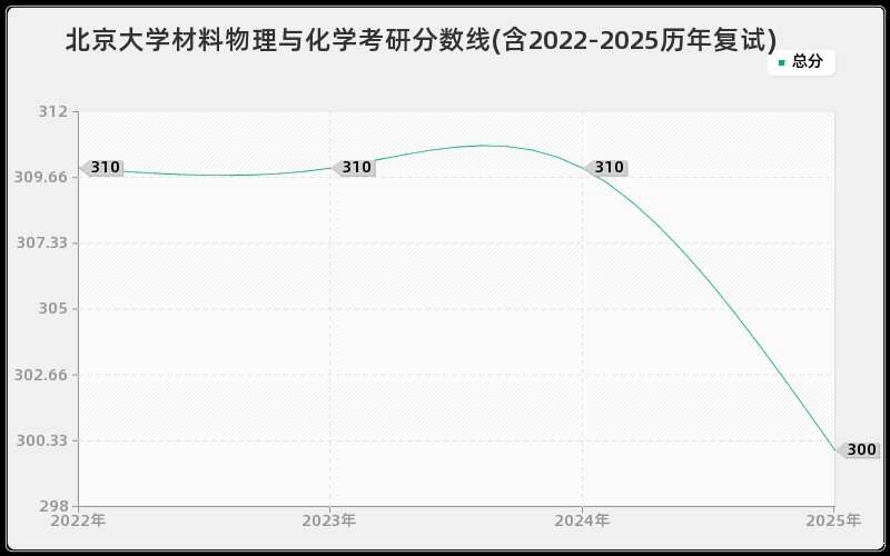 北京大学材料物理与化学考研分数线(含2022-2025历年复试)