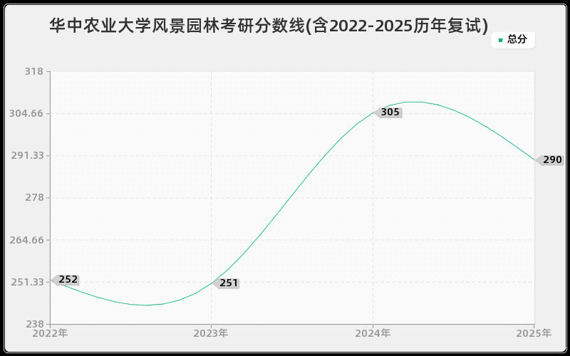华中农业大学风景园林考研分数线(含2022-2025历年复试)