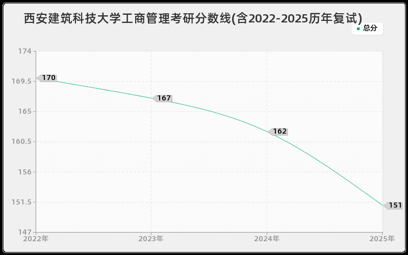 西安建筑科技大学工商管理考研分数线(含2022-2025历年复试)